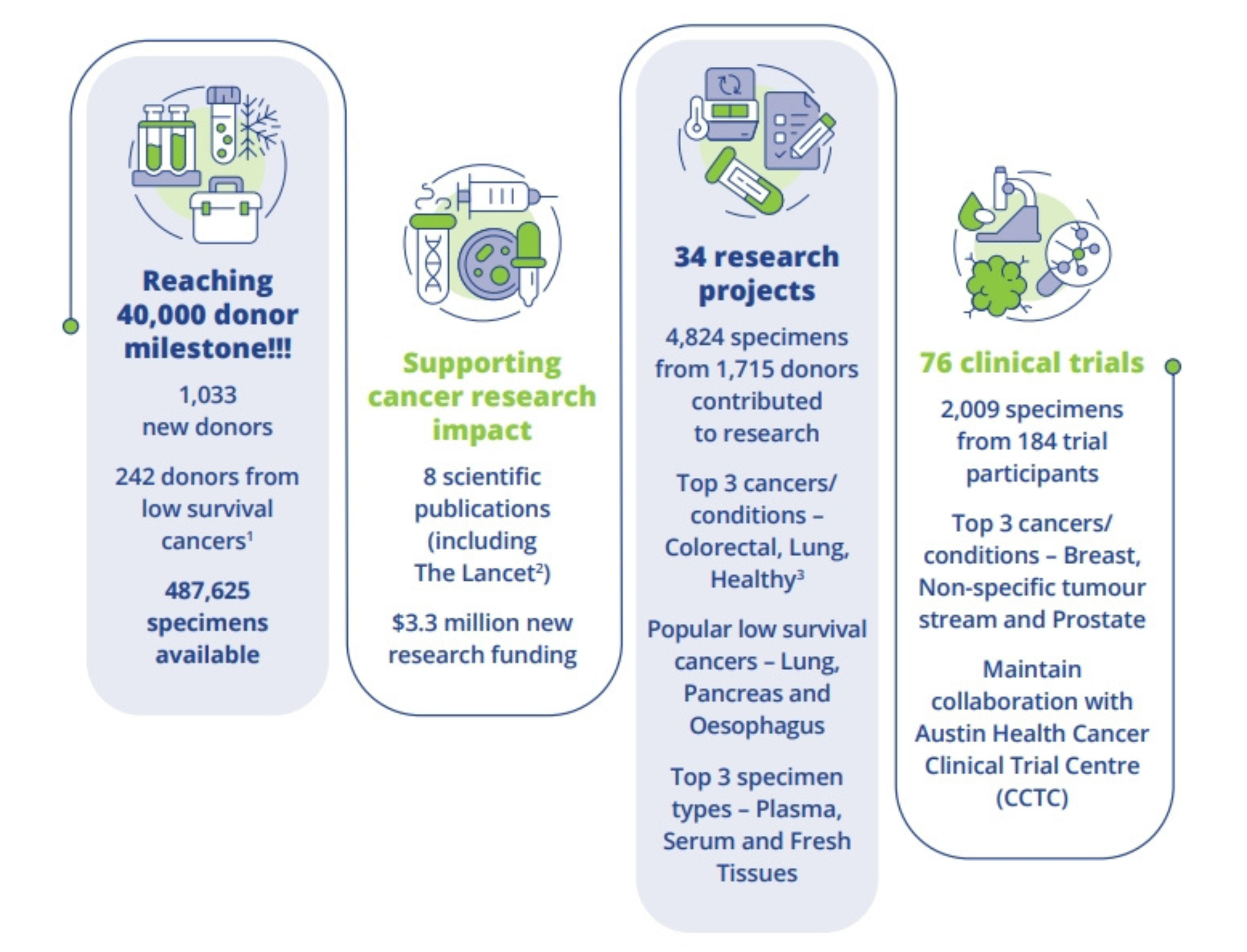 Empowering Research - Victorian Cancer Biobank